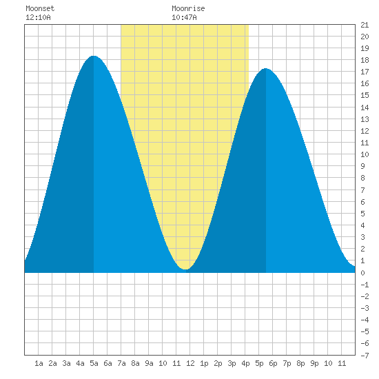Birch Islands tide chart for Thursday, January 18, 2024