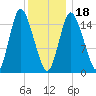 Birch Islands tide chart for Thursday, January 18, 2024