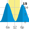 Birch Islands tide chart for Friday, January 19, 2024