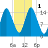 Birch Islands tide chart for Monday, January 1, 2024