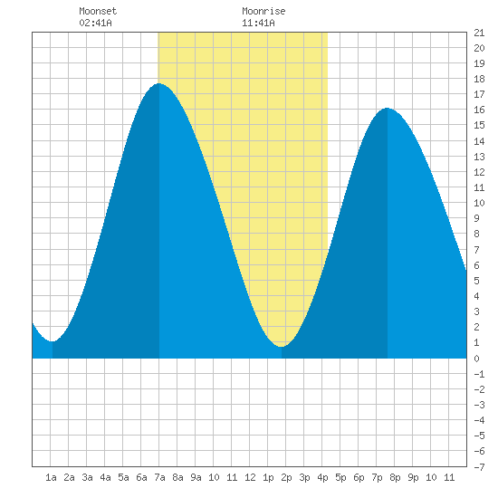 Birch Islands tide chart for Saturday, January 20, 2024