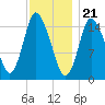 Birch Islands tide chart for Sunday, January 21, 2024