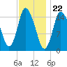 Birch Islands tide chart for Monday, January 22, 2024
