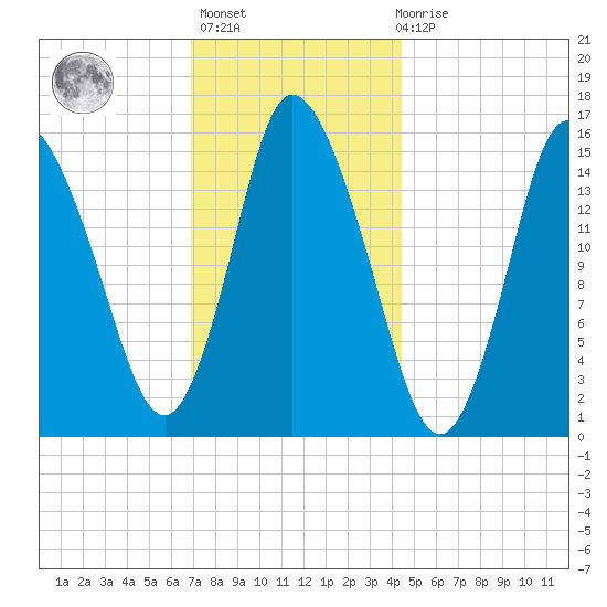 Birch Islands tide chart for Thursday, January 25, 2024