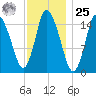 Birch Islands tide chart for Thursday, January 25, 2024
