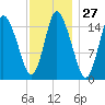 Birch Islands tide chart for Saturday, January 27, 2024