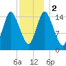Birch Islands tide chart for Tuesday, January 2, 2024