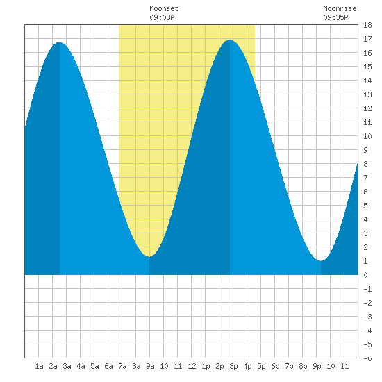 Birch Islands tide chart for Tuesday, January 30, 2024