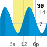 Birch Islands tide chart for Tuesday, January 30, 2024
