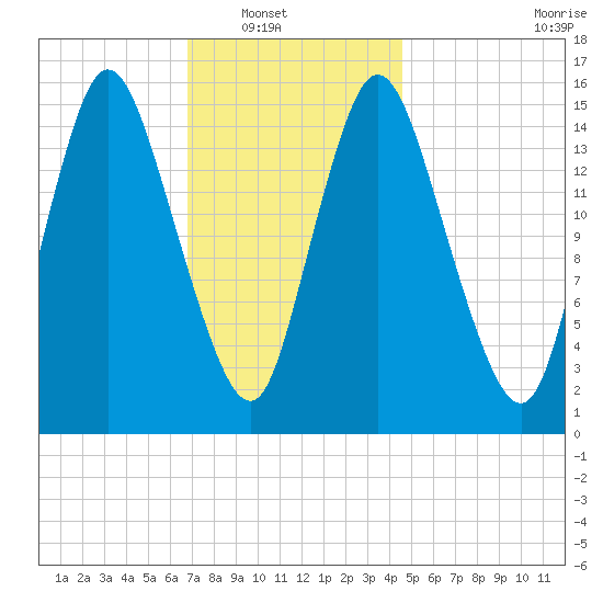 Birch Islands tide chart for Wednesday, January 31, 2024