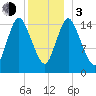 Birch Islands tide chart for Wednesday, January 3, 2024