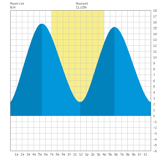Birch Islands tide chart for Thursday, January 4, 2024