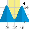 Birch Islands tide chart for Thursday, January 4, 2024