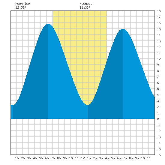 Birch Islands tide chart for Friday, January 5, 2024