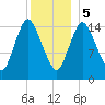 Birch Islands tide chart for Friday, January 5, 2024