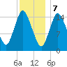 Birch Islands tide chart for Sunday, January 7, 2024