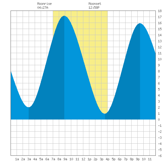 Birch Islands tide chart for Monday, January 8, 2024