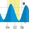 Birch Islands tide chart for Monday, January 8, 2024