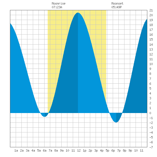 Birch Islands tide chart for Saturday, February 10, 2024