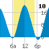 Birch Islands tide chart for Saturday, February 10, 2024