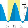 Birch Islands tide chart for Sunday, February 11, 2024
