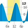 Birch Islands tide chart for Monday, February 12, 2024
