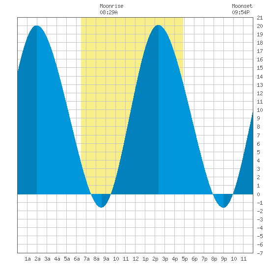Birch Islands tide chart for Tuesday, February 13, 2024