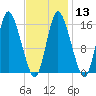 Birch Islands tide chart for Tuesday, February 13, 2024