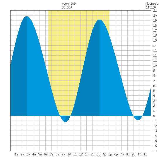 Birch Islands tide chart for Wednesday, February 14, 2024