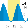 Birch Islands tide chart for Wednesday, February 14, 2024