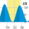 Birch Islands tide chart for Thursday, February 15, 2024