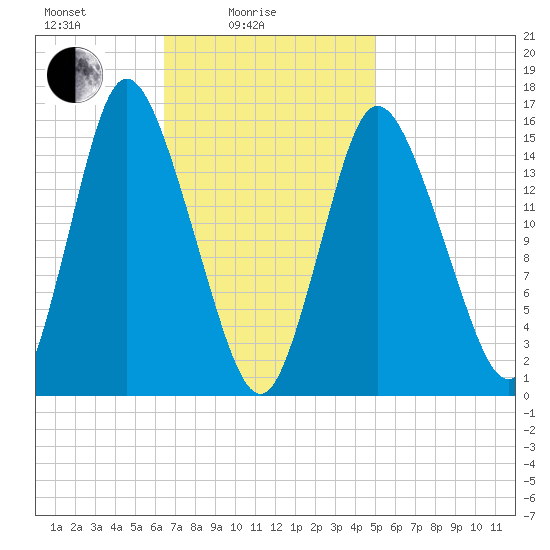 Birch Islands tide chart for Friday, February 16, 2024