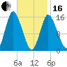 Birch Islands tide chart for Friday, February 16, 2024