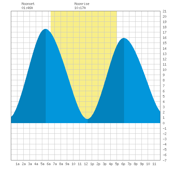 Birch Islands tide chart for Saturday, February 17, 2024