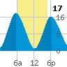 Birch Islands tide chart for Saturday, February 17, 2024