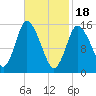 Birch Islands tide chart for Sunday, February 18, 2024