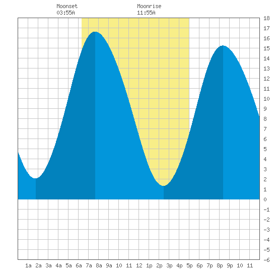 Birch Islands tide chart for Monday, February 19, 2024