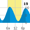 Birch Islands tide chart for Monday, February 19, 2024
