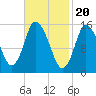 Birch Islands tide chart for Tuesday, February 20, 2024