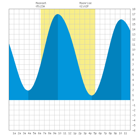 Birch Islands tide chart for Wednesday, February 21, 2024