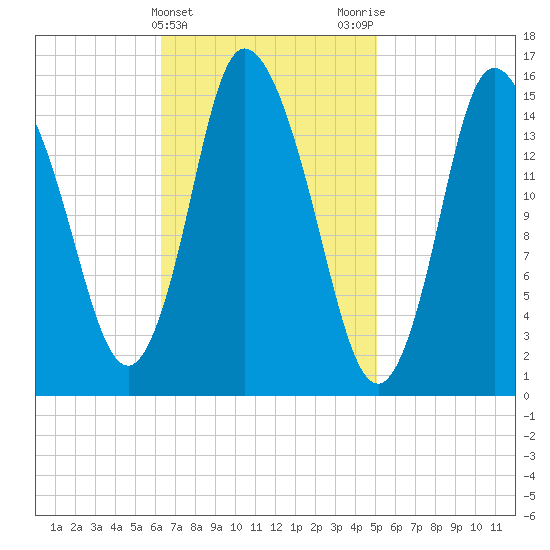 Birch Islands tide chart for Thursday, February 22, 2024