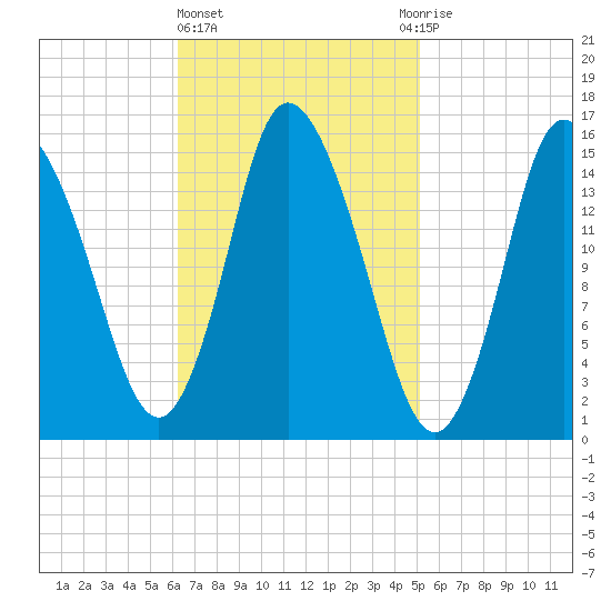 Birch Islands tide chart for Friday, February 23, 2024