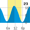 Birch Islands tide chart for Friday, February 23, 2024