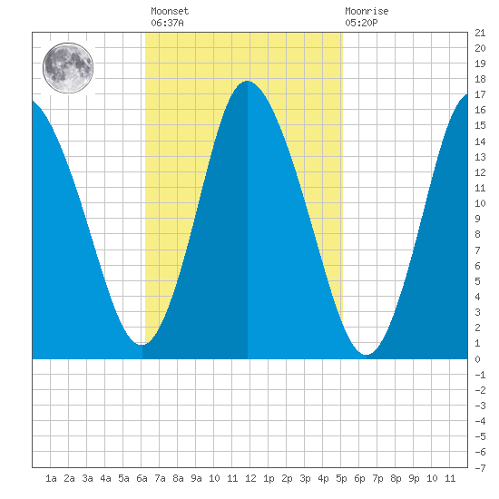 Birch Islands tide chart for Saturday, February 24, 2024