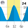 Birch Islands tide chart for Saturday, February 24, 2024