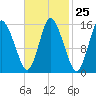 Birch Islands tide chart for Sunday, February 25, 2024