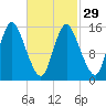 Birch Islands tide chart for Thursday, February 29, 2024