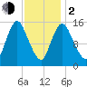 Birch Islands tide chart for Friday, February 2, 2024
