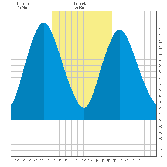 Birch Islands tide chart for Saturday, February 3, 2024