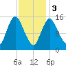 Birch Islands tide chart for Saturday, February 3, 2024